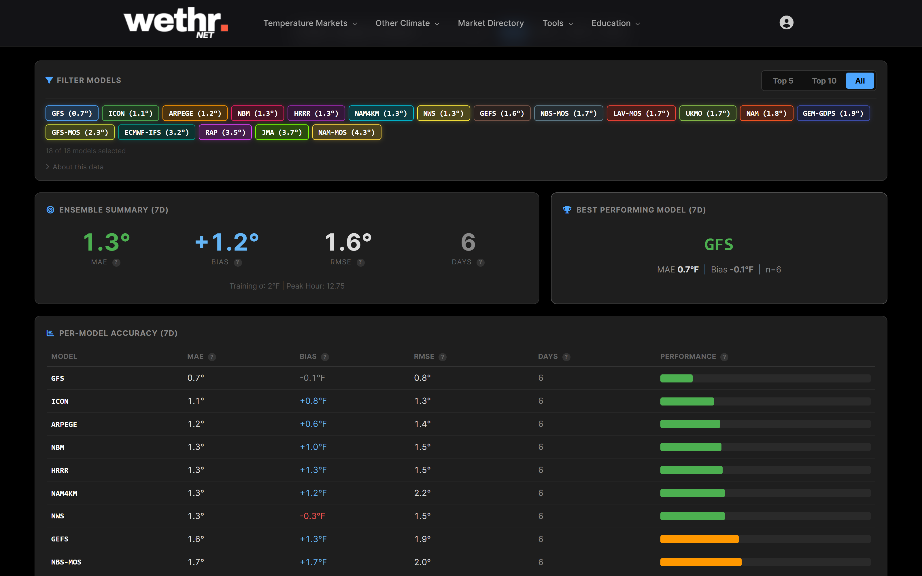 Model Accuracy Dashboard