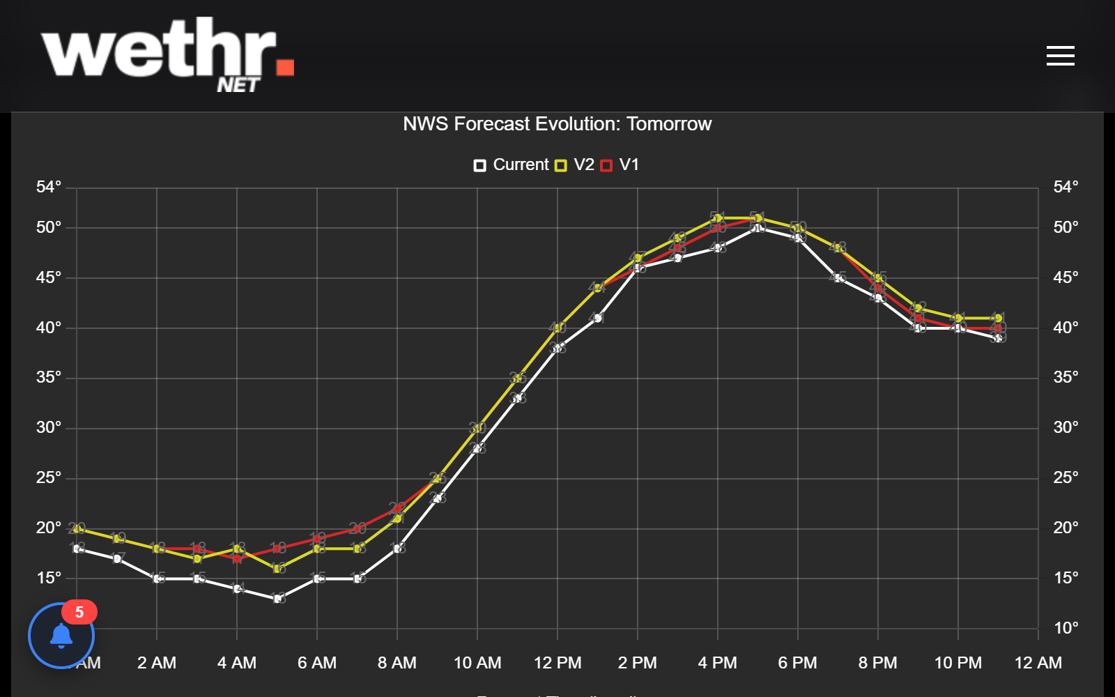 NWS Forecast Evolution